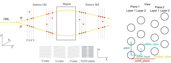 Figure 2: The SHiP Spectrometer Tracker stations and an example of HNL decay (left). Theview layout and parameters for optimization (right).