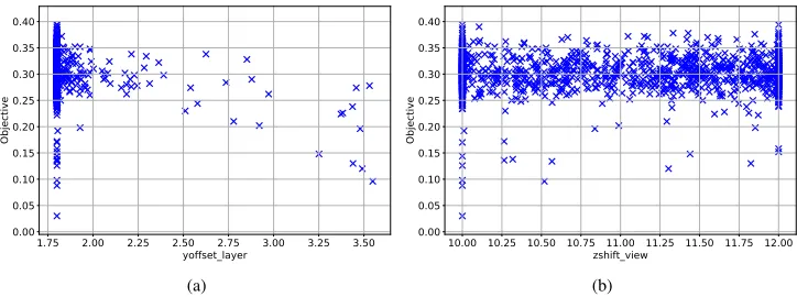 Figure 4: Dependencies of the objective function from (a) Y oﬀset between layers and (b) Zshift between views for observations of the optimization.
