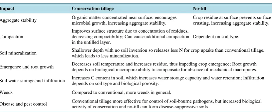 Table 1. Impact of CSV and NT, summarized from [5]