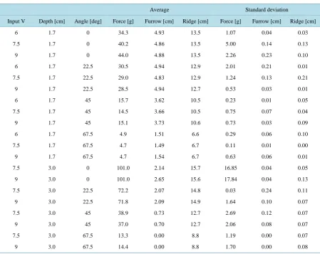 Table 3. Statistics for small-scale tests: 10.2 cm wide, thin, flat rectangular implement