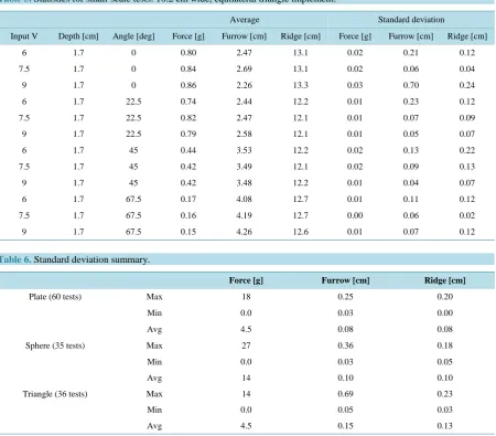 Table 4. Statistics for small-scale tests: 10.2 cm wide, convex sphere implement.                                          