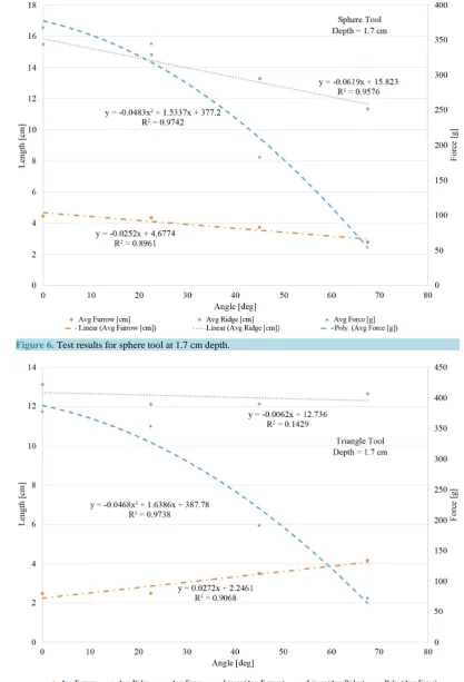 Figure 6. Test results for sphere tool at 1.7 cm depth.                                                       