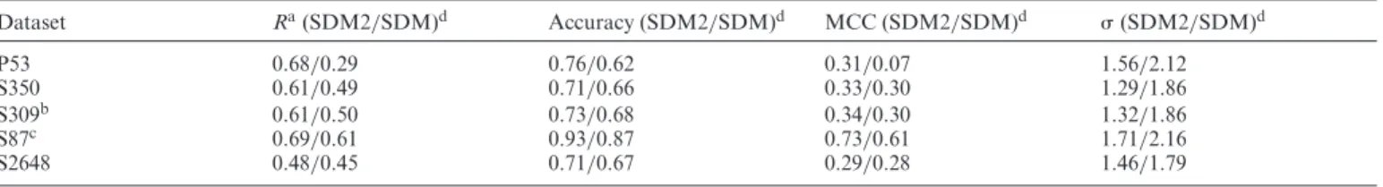 Table 1. Performance of SDM2 on the datasets using new ESSTs based on residue packing density Dataset R a (SDM2 /SDM) d Accuracy (SDM2 /SDM) d MCC (SDM2 /SDM) d ␴ (SDM2/SDM) d P53 0.68 /0.29 0.76 /0.62 0.31 /0.07 1.56 /2.12 S350 0.61 /0.49 0.71 /0.66 0.33 