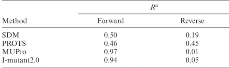 Table 3. Performance of SDM2 for the forward and reverse mutations and the comparison with other methods