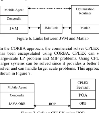 Figure 6. Links between JVM and Matlab