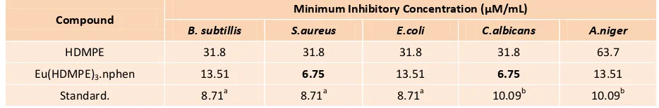 Table 2: Minimum inhibitory concentration of HDMPE and Eu(HDMPE)3.nphen 