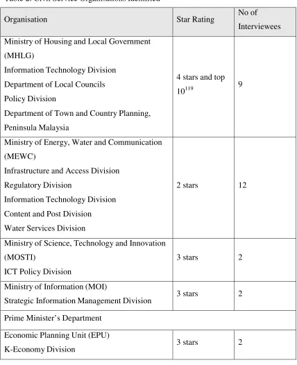 Table 2: Civil Service Organisations Identified 