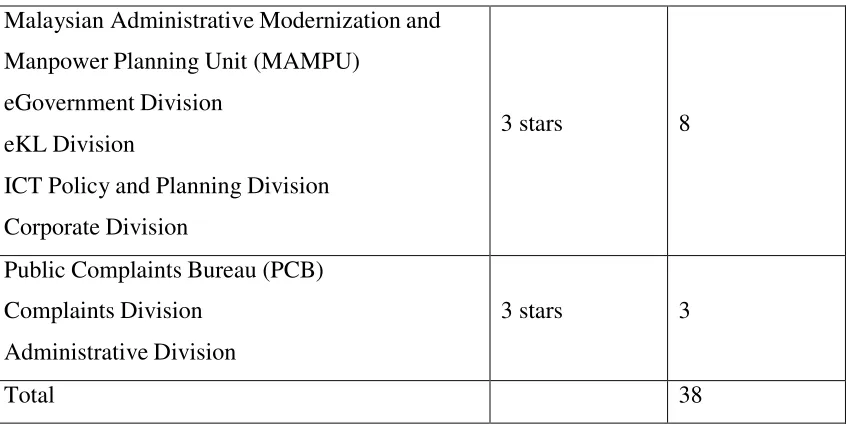 Table 3: Sample Civil Servants by Ethnic Group 