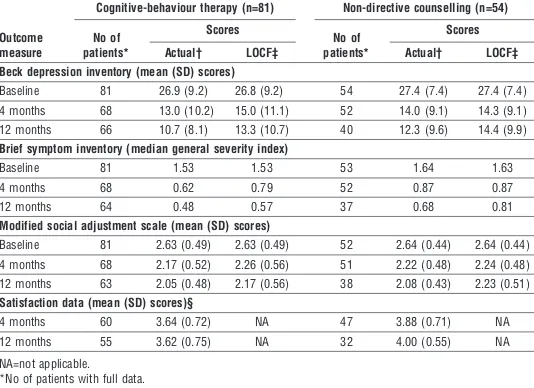 Table 3 Numbers of participating patients randomised to two psychological therapiesfor depression and scores on main outcomes at baseline and at four and 12 monthsfollow up