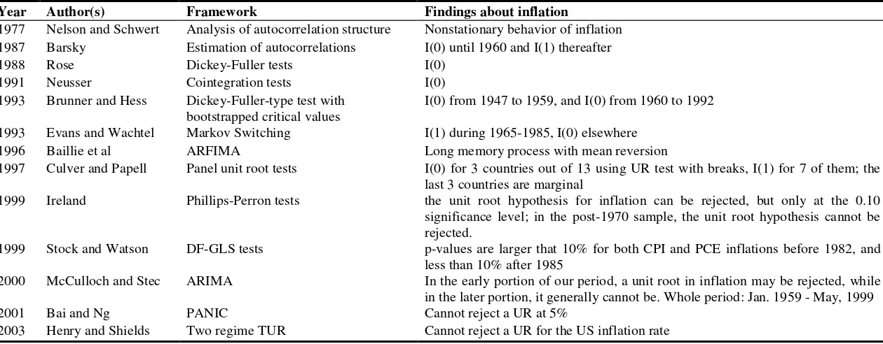 Table 1 Evolution of Conclusion About the US Inflation Series Properties  