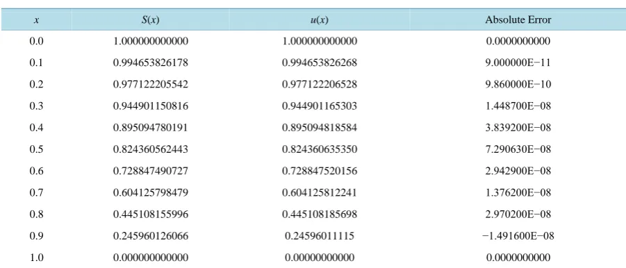 Table 6. Numerical solution S(x), exact solution u(x) and absolute error of example 3 with h = 0.1