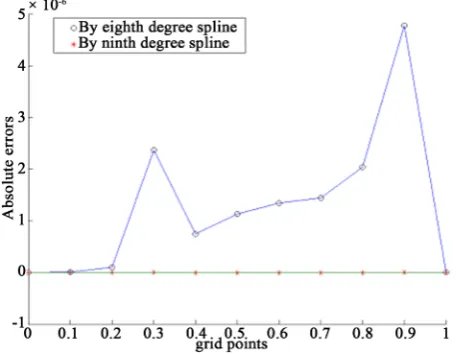 Figure 9. Comparison for absolute error of [11] and ninth degree spline ap-proximation for example 3 at h = 0.1