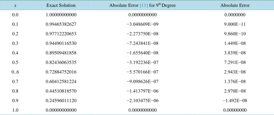 Table 7. Comparison of absolute errors [11] and absolute errors obtained by our method for example 1 at h = 0.1