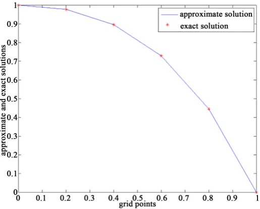 Figure 3. Comparison of approximate solution and exact solution of example 2 with h = 0.2