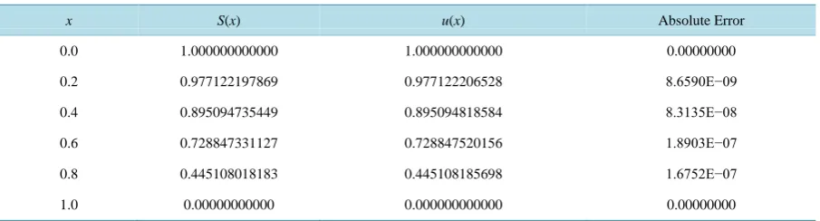Table 3. Numerical solution S(x), exact solution u(x) and absolute error of example 2 with h = 0.2