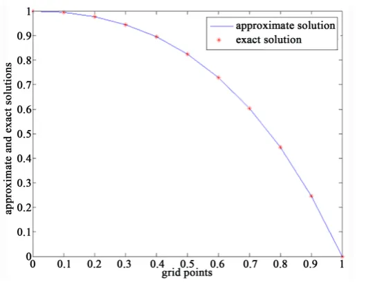 Figure 6. Comparison of approximate solution and exact solution of example 3with h = 0.1