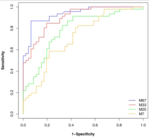 Figure 6 Classification results of an SVM-based classifier. Male and female datasets of size 7, 20, 33, and 67 each were compared