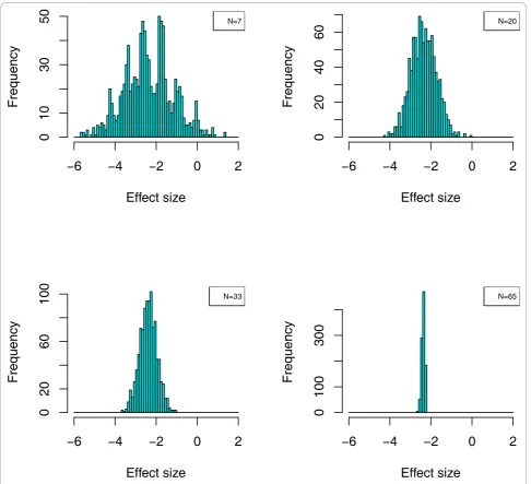 Figure 7 Effect of sample size on the determination of the distribution of standardized mean-differencespeptide in the male and female population, and the pooled standard deviation) is shown