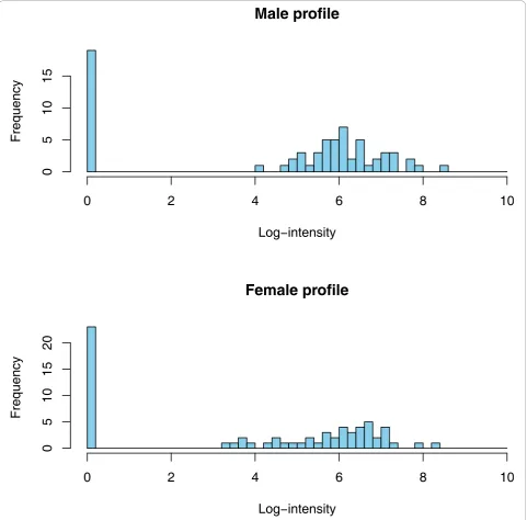 Figure 2 Typical male and female peptide profiles. Distribution of a peptide included in the male-female comparative study