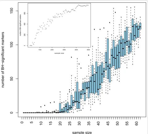 Figure 3 Number of significant markers depends on sample sizeshown on the vertical axis