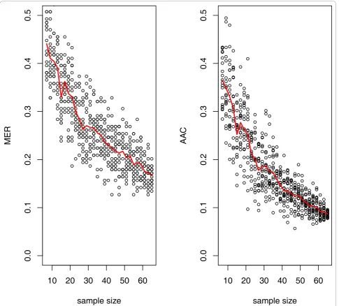 Figure 5 Learning curve estimation ofgenerated out of the entire 2 × 67 dataset. 20 repetitions were performed for each size cohort