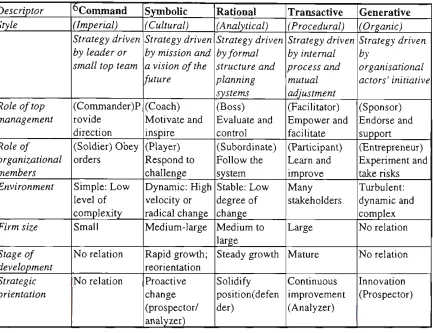 Table 1: An integrative framework for strategy-making processes 