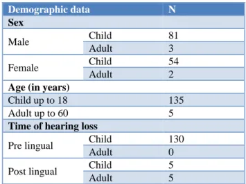Table 1: Demographic data. 