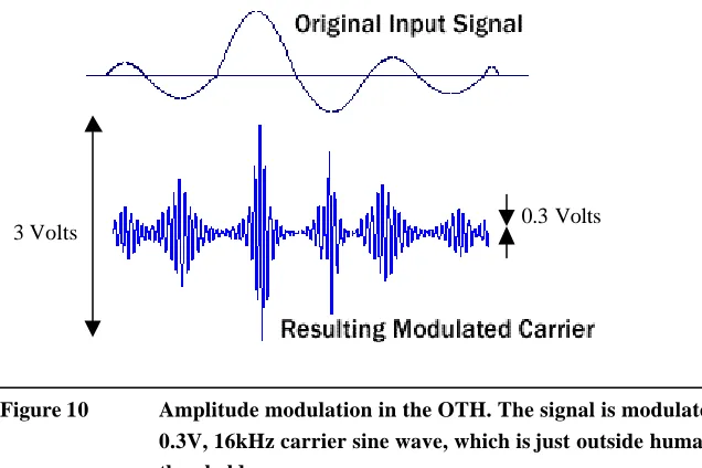 Figure 9 External section of the AllHear OTH 