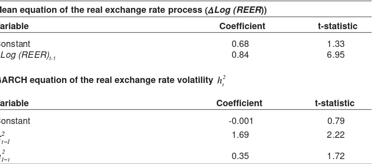 Table 4: GARCH model of real effective exchange rate volatility