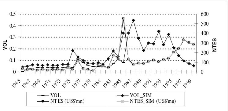 Figure 2: Simulated exchange rate volatility and non-traditional exports