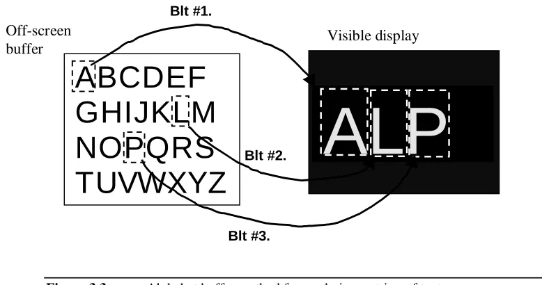 Figure 3.3 Alphabet buffer method for rendering a string of text