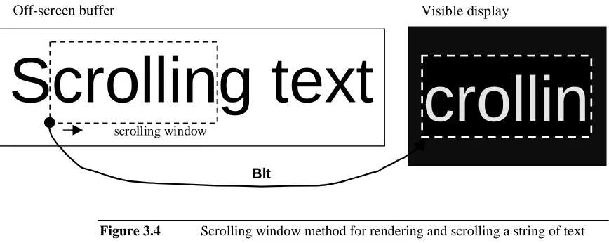 Figure 3.4Scrolling window method for rendering and scrolling a string of text
