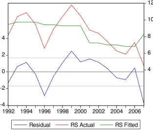 Figure 2 – The trend of RS, estimated RS with the model and the residual values, in Romania,  for the time interval 1990-2007  