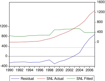 Figure 3 - The trend of SNL, estimated SNL with the model and the residual values, in  Romania, for the time interval 1990-2007  