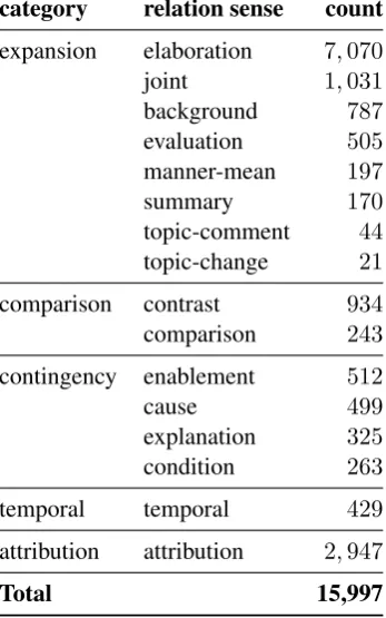 Table 1: Sense distribution of discourse samplesused in the analysis. The original RST senses aremapped to 18 conventional senses (2 screened)