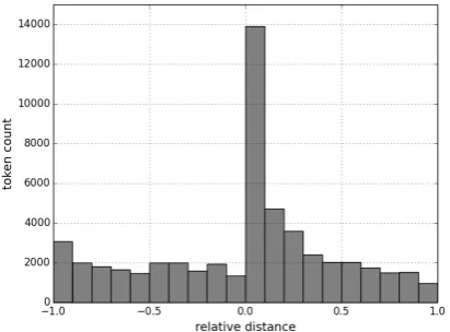 Figure 2: ‘Accuracy’ of sense prediction based onoracle signals covered by discourse preﬁxes8.
