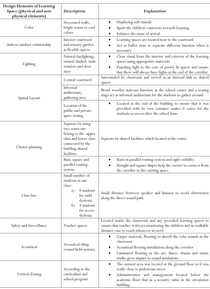 Table 4 Design guideline for dyslexic children learning spaces encompassing physical and non physical elements  Design Elements of Learning 