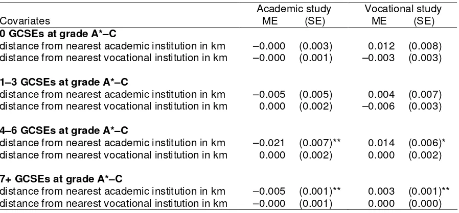 Table 5: Multinomial Logit for Participation in Post–Compulsory Education, by Type of Education and Number of GCSEs – YCS 