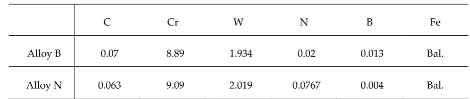 Table 1 Chemical compositions of the modified 9Cr-2W steels (wt %). 