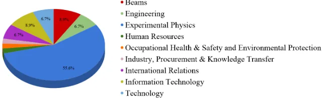 Figure 1. Distribution of the trial participants by department at CERN.