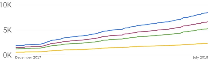 Figure 8. Number of CERN projects on Overleaf from December 2017 to July 2018 (Edits:100 1+, 10+,+, 1000+).