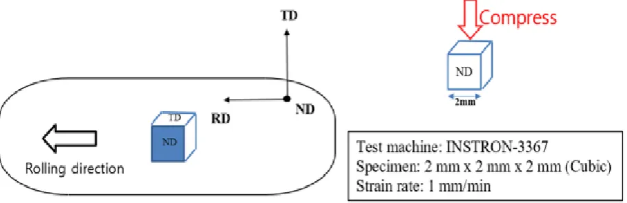 Figure 2 The sample and compression method. 