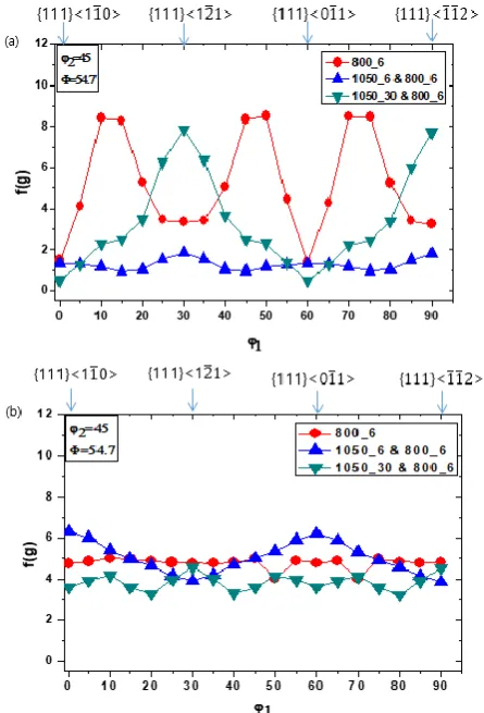 Figure 9 Evolution of the ODF intensity f(g) with different intermediate heat treatment conditions in the γ-fiber (Φ= 54.7 and φ2 = 45, constant): (a) Alloy B and (b) Gr.92