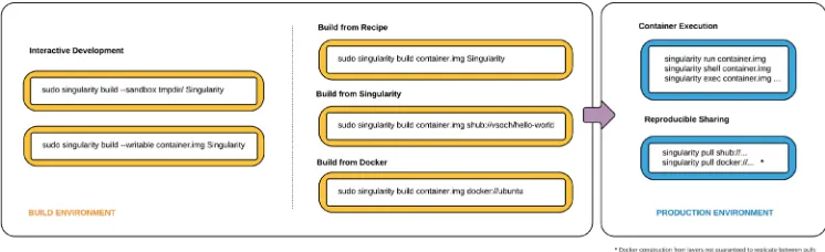 Figure 1. Singularity workﬂow: build step in privileged mode and execution step in unprivileged modecSylabs.io.
