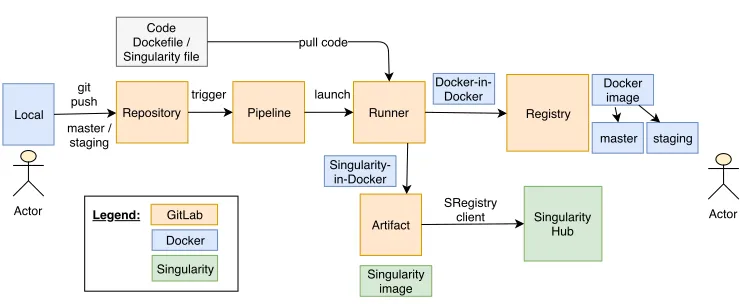 Figure 3. CI/CD with Singularity: a new commit triggers the build of a Singularity image that will bepushed on a Singularity Hub