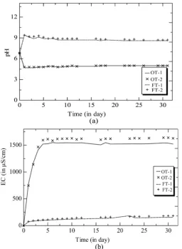 Figure 1. (a) pH and (b) EC measurement of fresh (FT) and oxidized (OT) pumice tuff in dissolution experiment