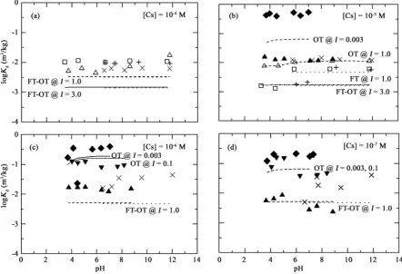 Figure 4. Influence of pH on distribution coefficients of Cs on both fresh (FT) and oxidized (OT) pumice tuff at different io-nic strength (I) and initial Cs concentrations ((a)-(d))