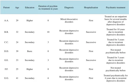 Table 1. Details of the patients qualified for the study.                                                           