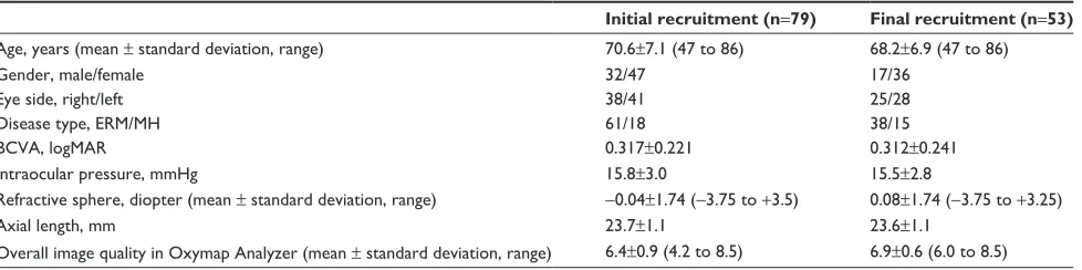 Table 1 systemic and ocular characteristics of recruited population