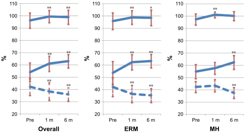 Table 2 Oxygen saturation in major retinal vessels before the surgery and 1 month and 6 months after the surgery